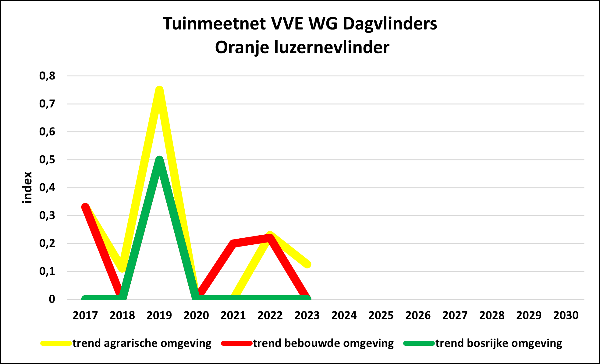 Trend
                                            Tuinmeetnet Oranje
                                            luzernevlinder 3 tuintypes/3 garden types